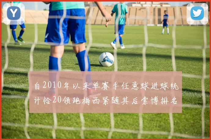 自2010年以来单赛季任意球进球统计恰20领跑梅西紧随其后索博排名第22
